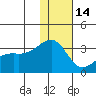 Kiska Harbor tide chart for Sunday, December 14, 2025
