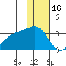 Kiska Harbor tide chart for Tuesday, December 16, 2025