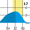 Kiska Harbor tide chart for Wednesday, December 17, 2025