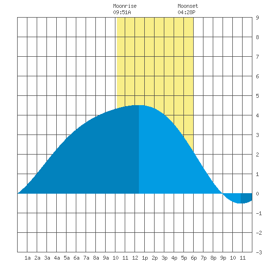 Kiska Harbor tide chart for Thursday, December 18, 2025