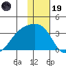 Kiska Harbor tide chart for Friday, December 19, 2025