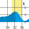 Kiska Harbor tide chart for Monday, December 1, 2025