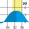 Kiska Harbor tide chart for Monday, December 22, 2025