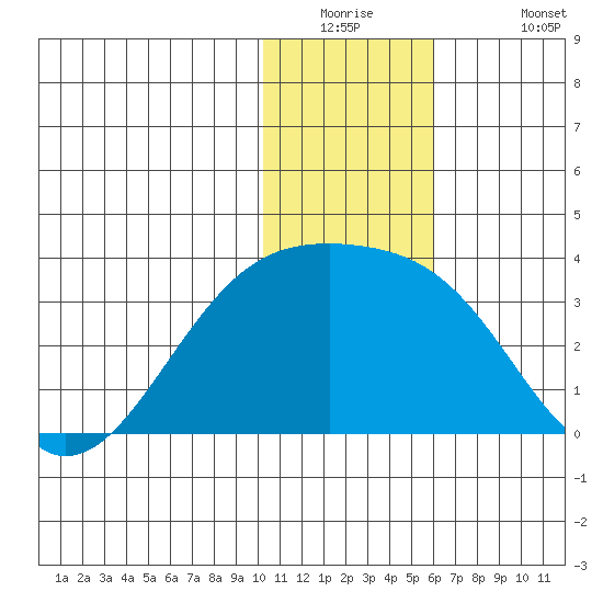 Kiska Harbor tide chart for Tuesday, December 23, 2025