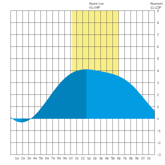 Kiska Harbor tide chart for Wednesday, December 24, 2025