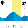 Kiska Harbor tide chart for Saturday, December 27, 2025