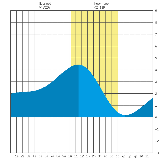 Kiska Harbor tide chart for Monday, December 29, 2025