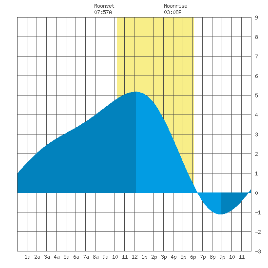 Kiska Harbor tide chart for Wednesday, December 31, 2025