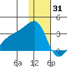 Kiska Harbor tide chart for Wednesday, December 31, 2025