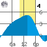 Kiska Harbor tide chart for Thursday, December 4, 2025