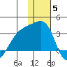 Kiska Harbor tide chart for Friday, December 5, 2025