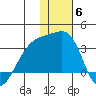 Kiska Harbor tide chart for Saturday, December 6, 2025