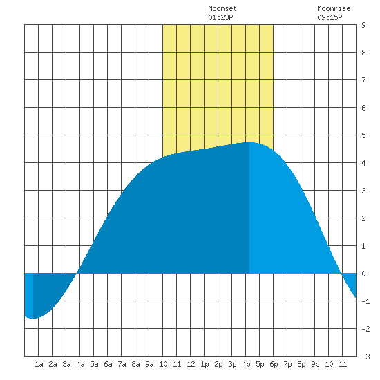 Kiska Harbor tide chart for Sunday, December 7, 2025