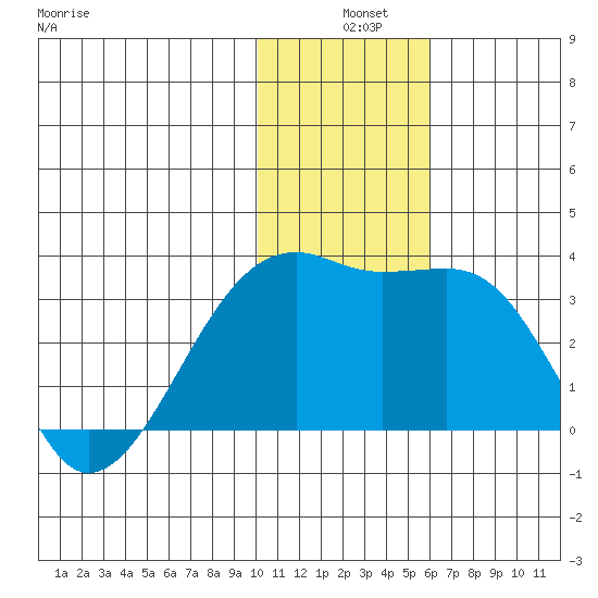 Kiska Harbor tide chart for Tuesday, December 9, 2025