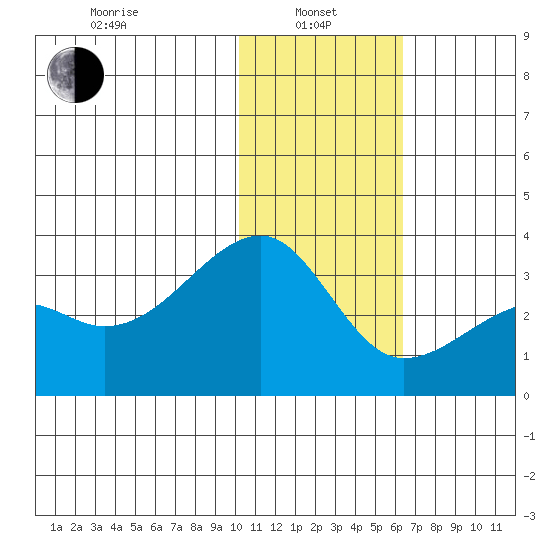 Kiska Harbor tide chart for Saturday, January 10, 2026