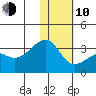 Kiska Harbor tide chart for Saturday, January 10, 2026