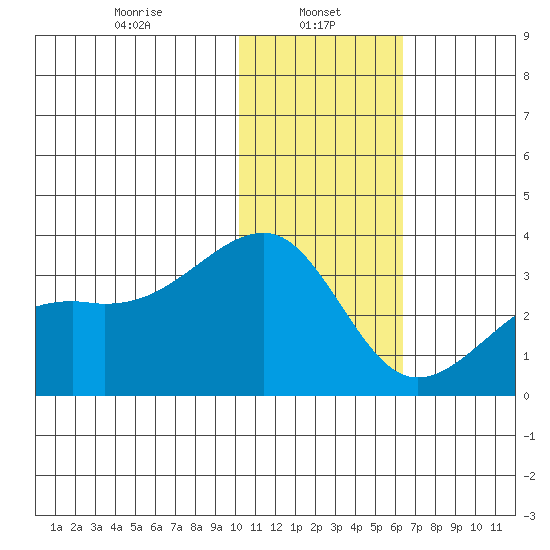 Kiska Harbor tide chart for Sunday, January 11, 2026
