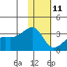Kiska Harbor tide chart for Sunday, January 11, 2026