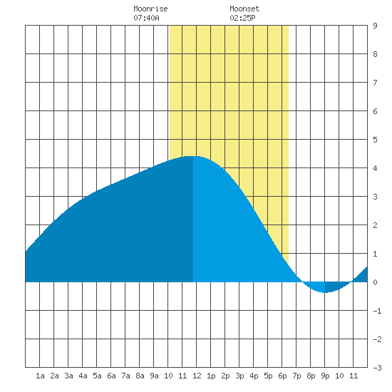 Kiska Harbor tide chart for Wednesday, January 14, 2026