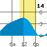Kiska Harbor tide chart for Wednesday, January 14, 2026