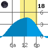 Kiska Harbor tide chart for Sunday, January 18, 2026