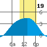 Kiska Harbor tide chart for Monday, January 19, 2026