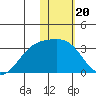 Kiska Harbor tide chart for Tuesday, January 20, 2026