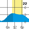 Kiska Harbor tide chart for Thursday, January 22, 2026
