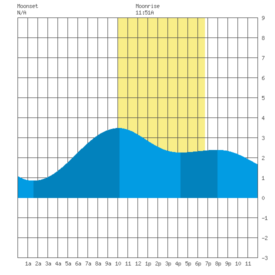 Kiska Harbor tide chart for Friday, January 23, 2026
