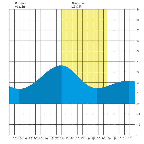 Kiska Harbor tide chart for Saturday, January 24, 2026