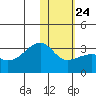 Kiska Harbor tide chart for Saturday, January 24, 2026