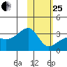 Kiska Harbor tide chart for Sunday, January 25, 2026