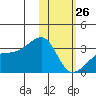 Kiska Harbor tide chart for Monday, January 26, 2026