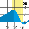 Kiska Harbor tide chart for Wednesday, January 28, 2026