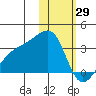 Kiska Harbor tide chart for Thursday, January 29, 2026