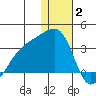 Kiska Harbor tide chart for Friday, January 2, 2026