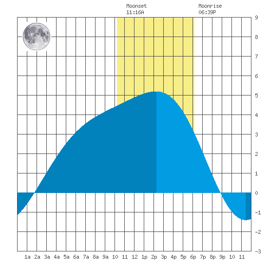 Kiska Harbor tide chart for Saturday, January 3, 2026