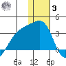Kiska Harbor tide chart for Saturday, January 3, 2026