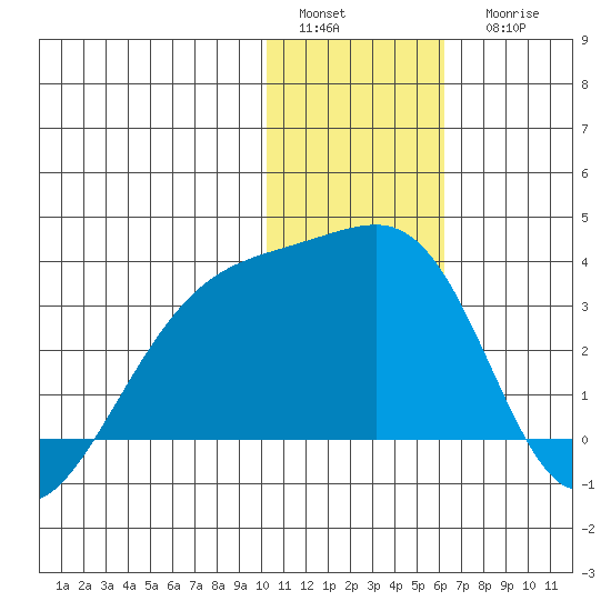 Kiska Harbor tide chart for Sunday, January 4, 2026