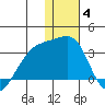 Kiska Harbor tide chart for Sunday, January 4, 2026