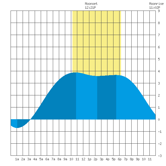 Kiska Harbor tide chart for Tuesday, January 6, 2026