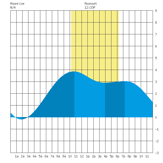 Kiska Harbor tide chart for Wednesday, January 7, 2026