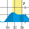 Kiska Harbor tide chart for Wednesday, January 7, 2026