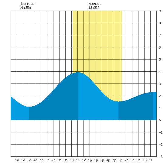 Kiska Harbor tide chart for Friday, January 9, 2026