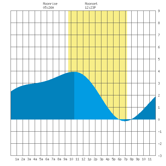 Kiska Harbor tide chart for Tuesday, February 10, 2026