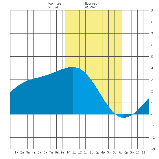 Kiska Harbor tide chart for Wednesday, February 11, 2026