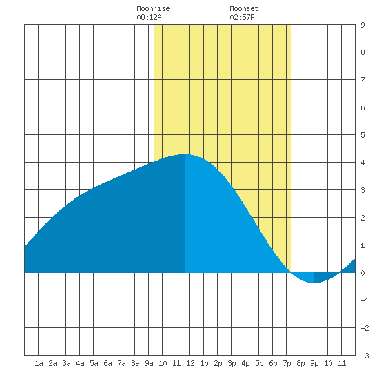 Kiska Harbor tide chart for Friday, February 13, 2026