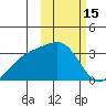 Kiska Harbor tide chart for Sunday, February 15, 2026