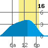 Kiska Harbor tide chart for Monday, February 16, 2026