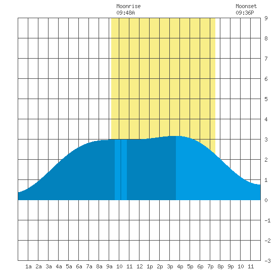 Kiska Harbor tide chart for Wednesday, February 18, 2026